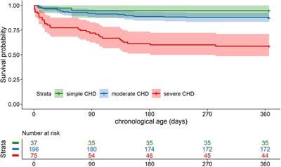 Morbidity and mortality in premature or low birth weight patients with congenital heart disease in three European pediatric heart centers between 2016 and 2020